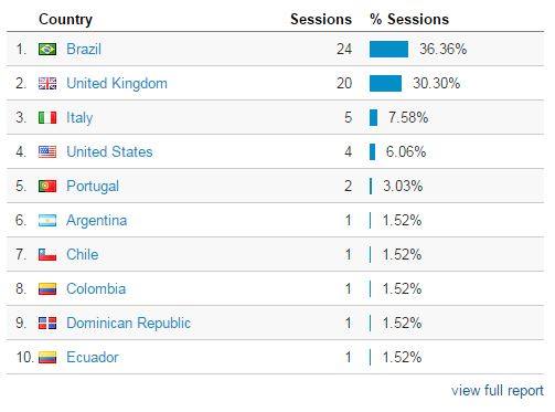 Website statistics for the location of people visiting the Drum Lessons Bristol website.